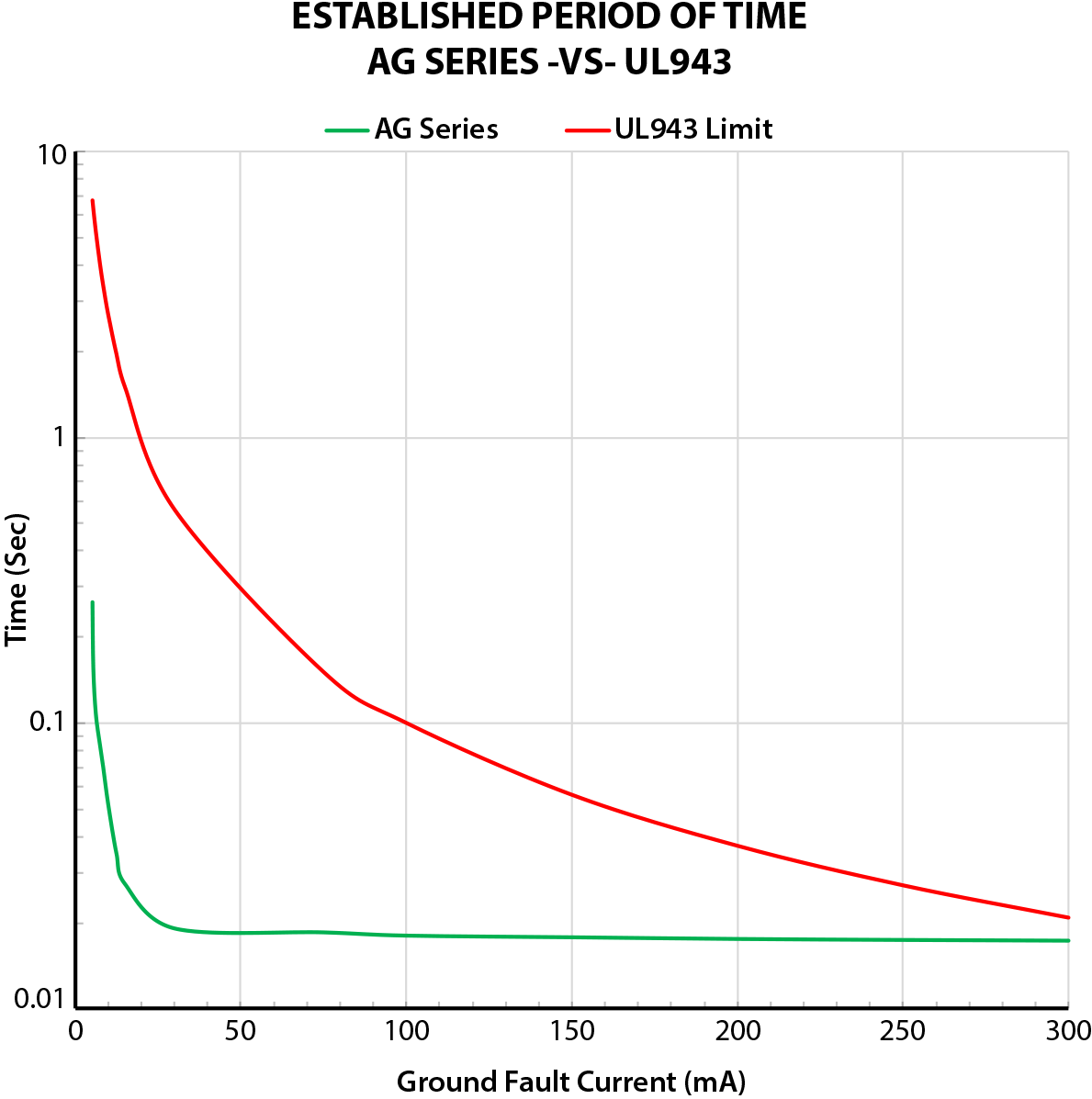 Ground Fault Current Established Period of Time AG Series VS UL943