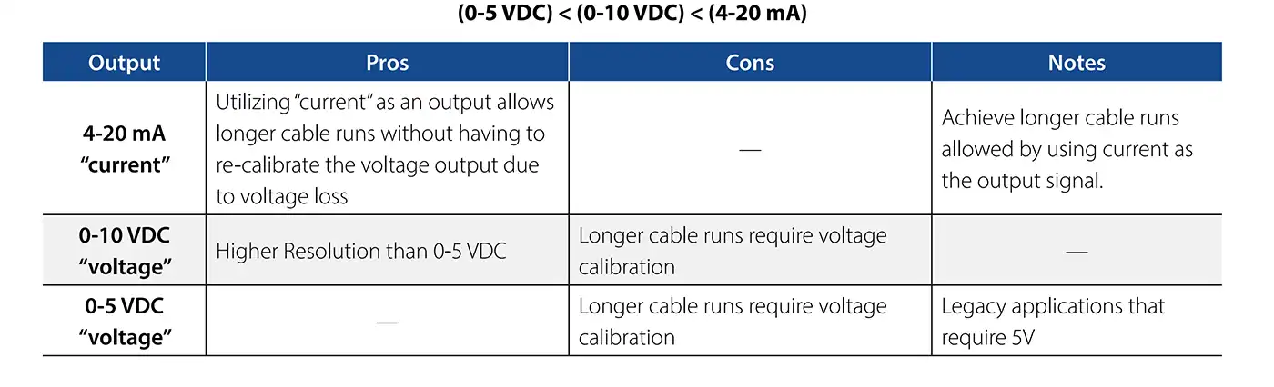How to choose a Voltage Transducer_voltage range table