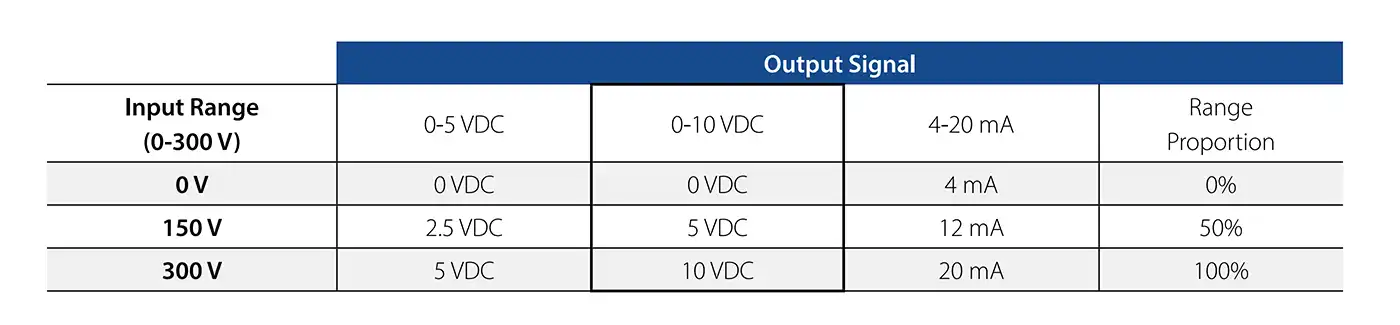 What Is a Voltage Transducer_output signal table