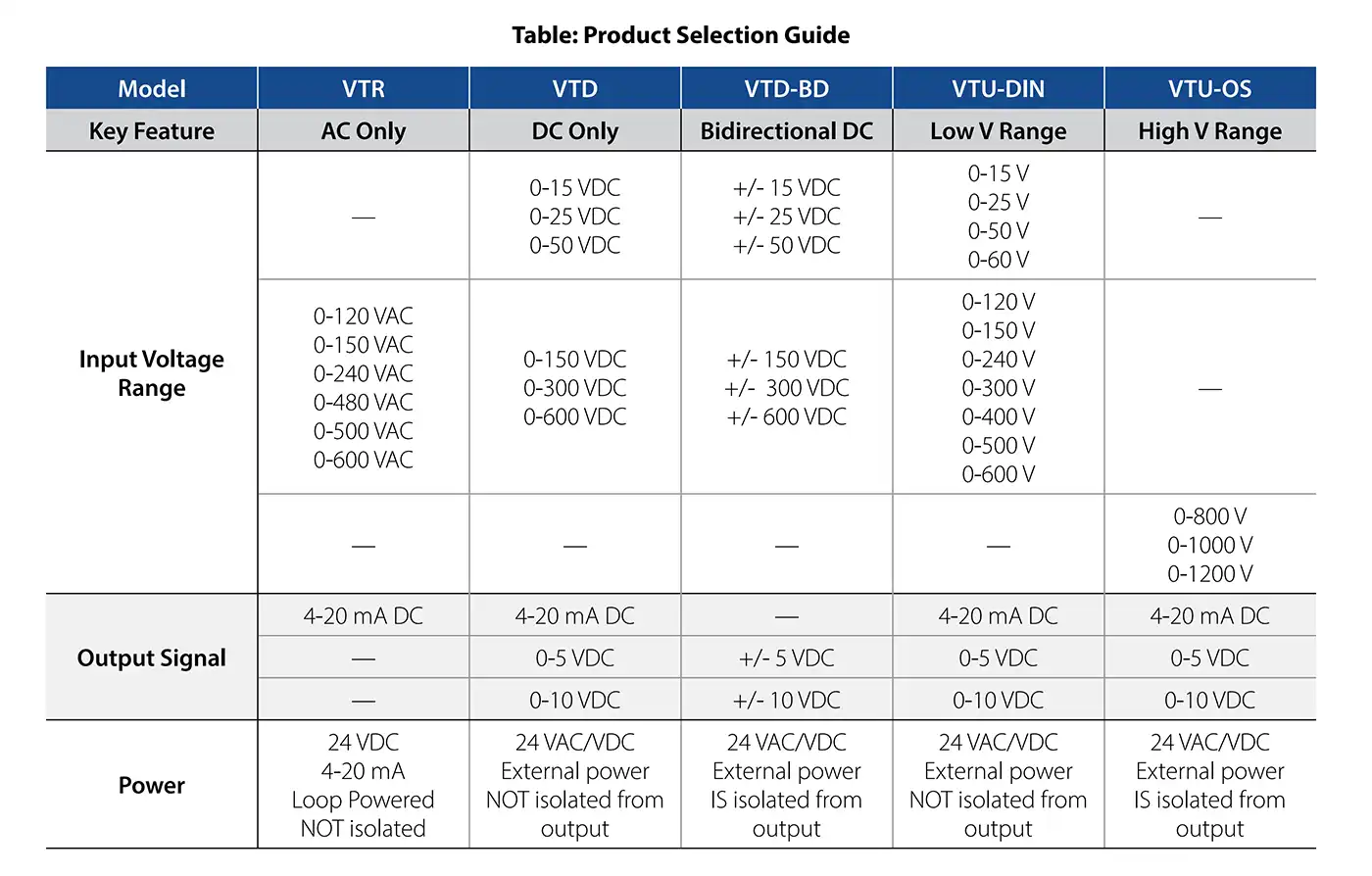 How to choose a Voltage Transducer_product selection guide table