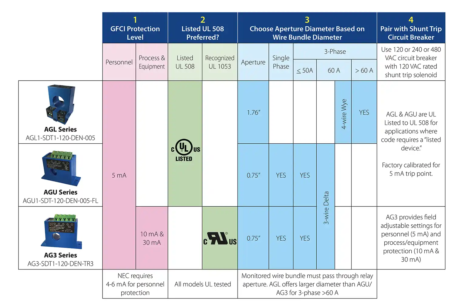 Graphic showing how to Choose a Ground Fault Relay in 4 Easy Steps