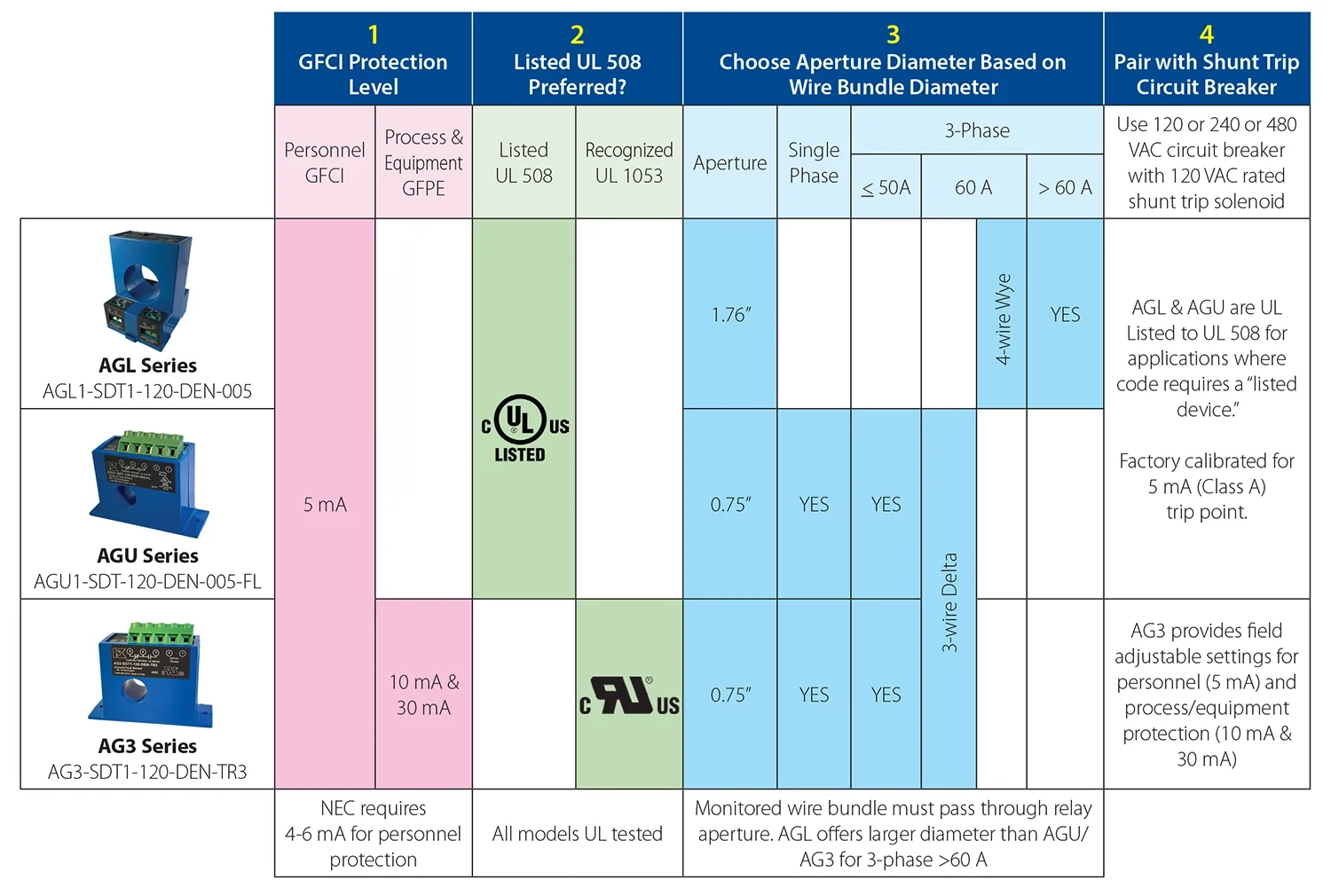 Graphic showing how to Choose a Ground Fault Relay in 4 Easy Steps