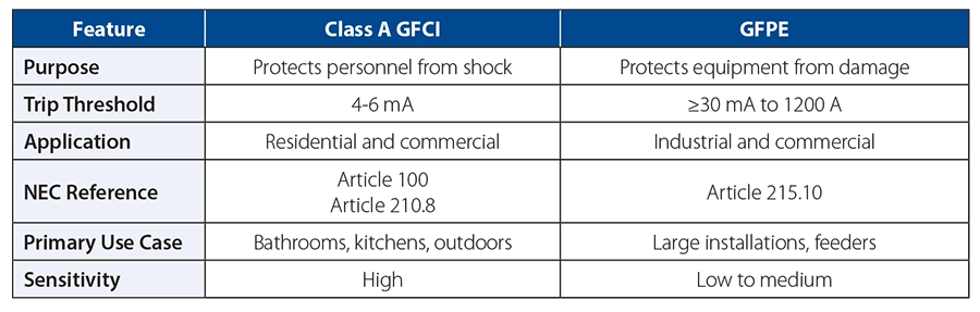 NK-GFCI and GFPE-Table-900x287